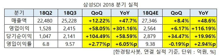 삼성SDI 분기 실적