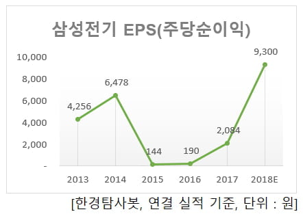 삼성전기 EPS