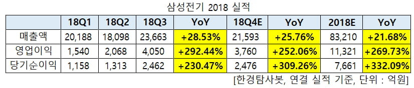 삼성전기 2018 실적