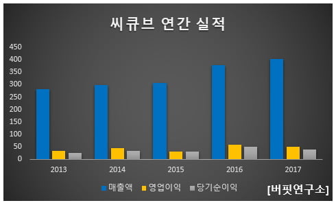 씨큐브 연간 실적