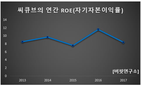 씨큐브의 연간 ROE(자기자본이익률)