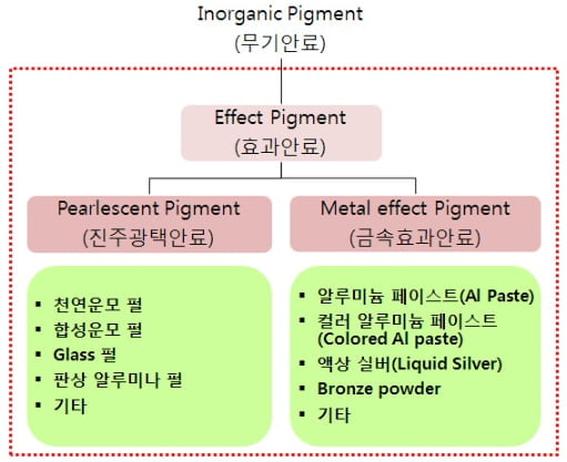 효과 안료 구성