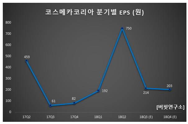 코스메카코리아 분기별 EPS (원)