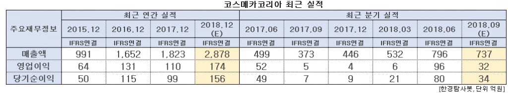 코스메카코리아 최근 실적