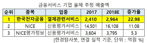 금융서비스 기업 매출액