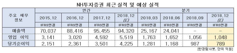 NH투자증권 최근 실적 및 예상 실적