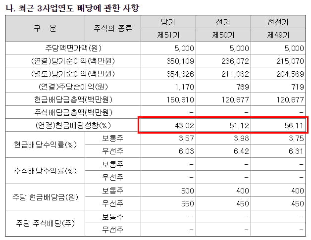 NH투자증권 최근 3년 배당 성향