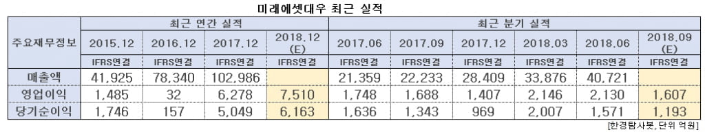 미래에셋대우 최근 실적