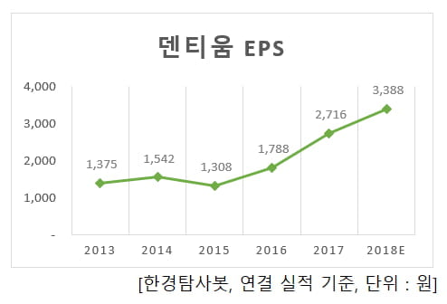 덴티움 연간 EPS