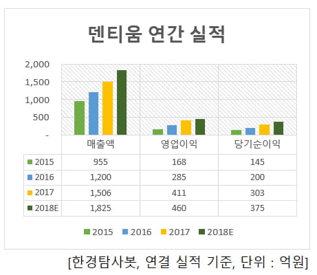 덴티움 최근 실적