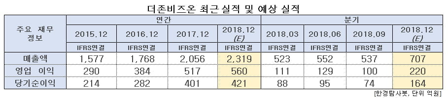 더존비즈온 최근 실적 및 예상 실적