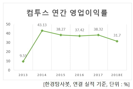 컴투스 영업이익률