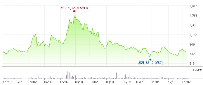 더이앤엠 최근 1년간 주가 추이