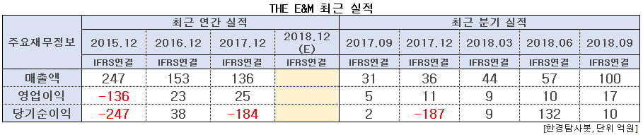 더이앤엠 최근 실적