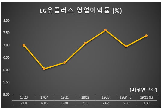 LG유플러스 영업이익률 (%)