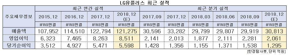 LG유플러스 최근 실적