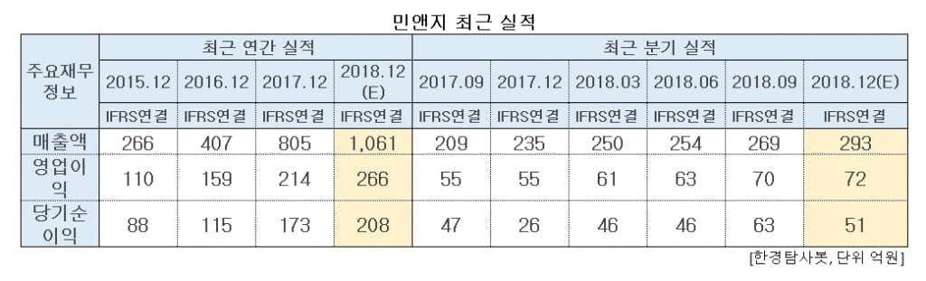 민앤지 최근 실적