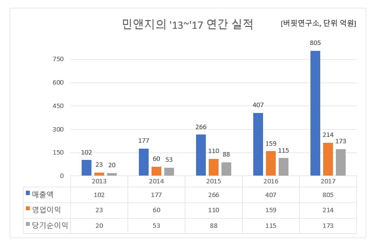 민앤지의 '13~'17 연간 실적