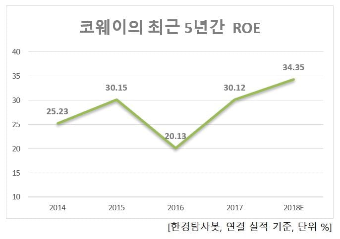 코웨이의 최근 5년간 ROE