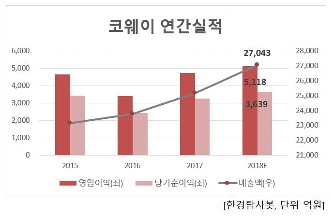 코웨이 연간실적