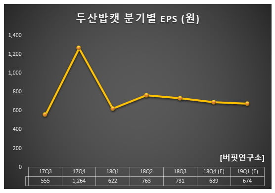 두산밥캣 분기별 EPS (원)