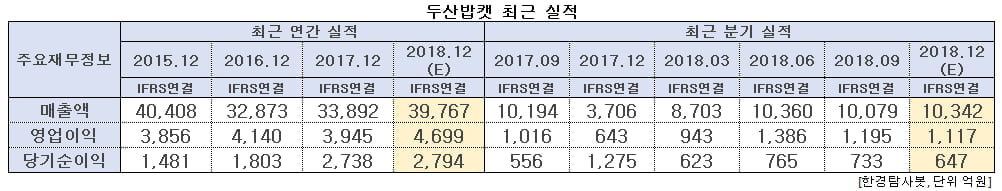 두산밥캣 최근 실적