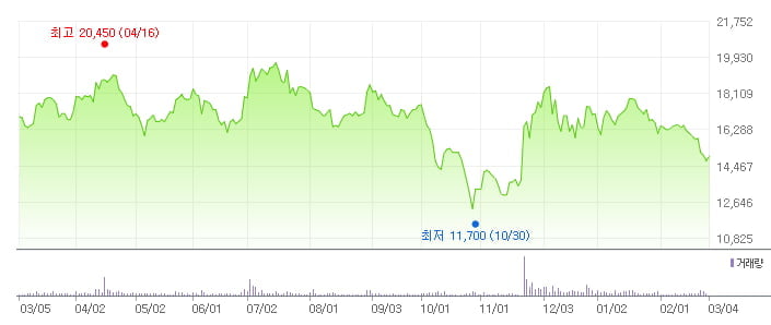 이엠텍 최근 1년 주가 추이