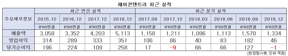 실제이콘텐트리 최근 실적