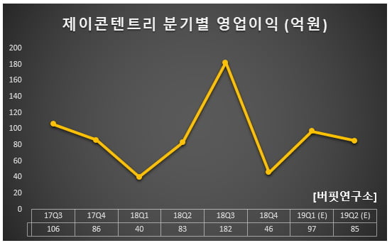 제이콘텐트리 분기별 영업이익 (억원)