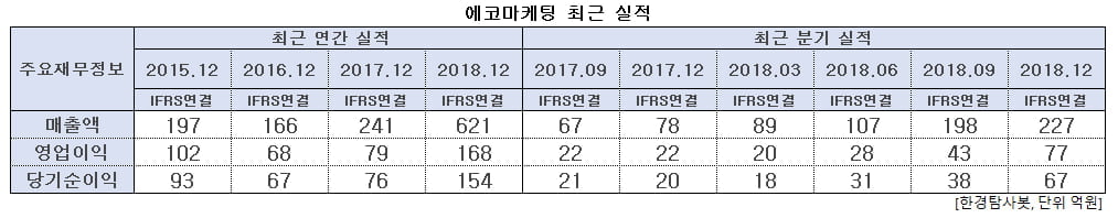 에코마케팅 최근 실적