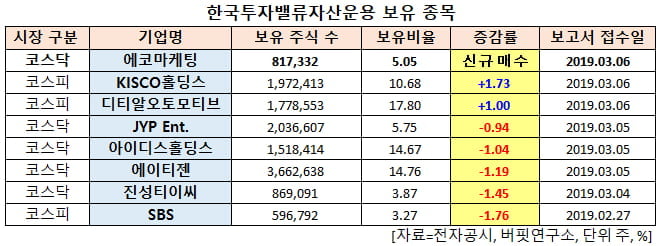 한국투자밸류자산운용 보유 종목