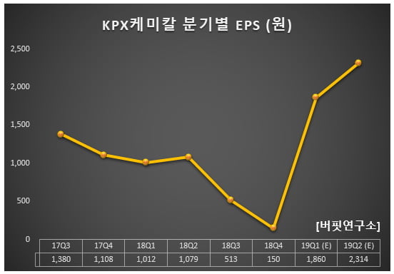 KPX케미칼 분기별 EPS (원)