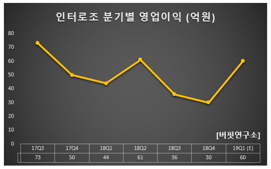 인터로조 분기별 영업이익 (억원)