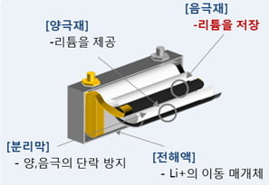 리튬이차전지