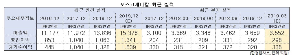 포스코케미칼 최근 실적