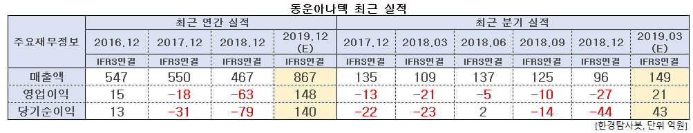 동운아나텍 최근 실적