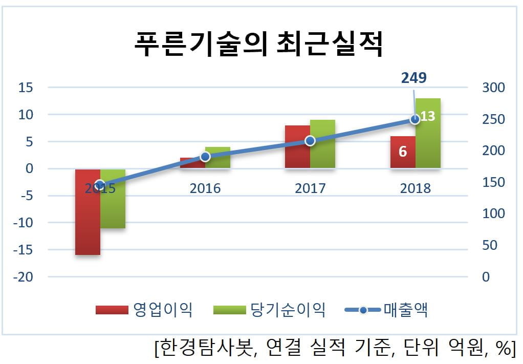 푸른기술의 최근 실적