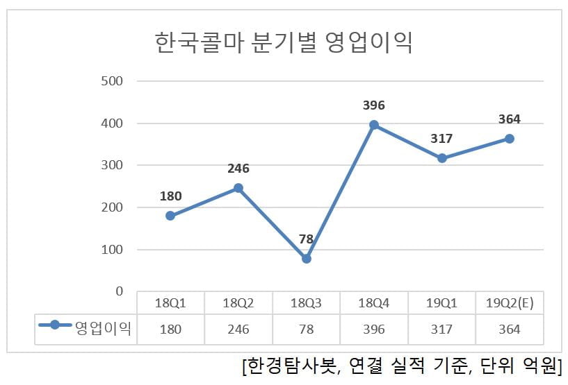 한국콜마의 분기별 영업이익