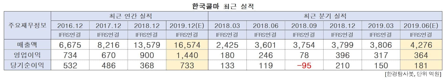 한국콜마 최근 실적