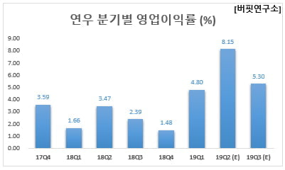 연우 분기별 영업이익률 (%)