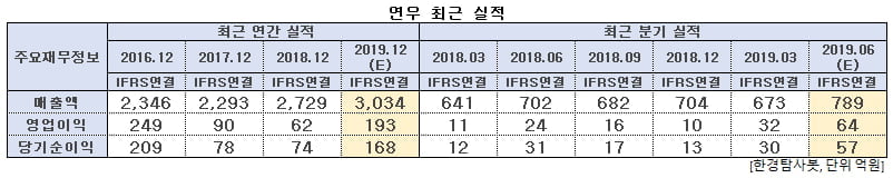 연우 최근 실적