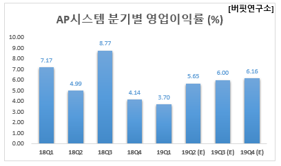 AP시스템 분기별 영업이익률 (%)