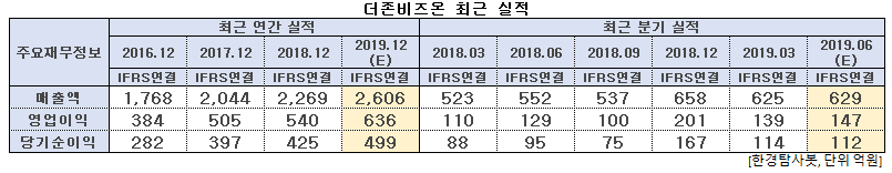 더존비즈온 최근 실적