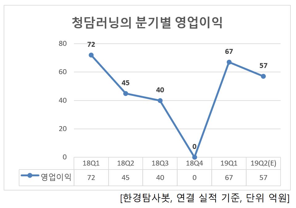 청담러닝의 분기별 영업이익