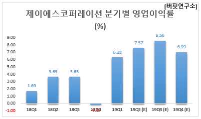 제이에스코퍼레이션 분기별 영업이익률 (%)