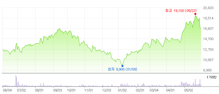 제이에스코퍼레이션 최근 1년 주가 추이