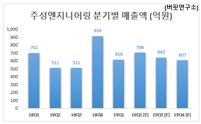 주성엔지니어링 분기별 매출액 (억원)