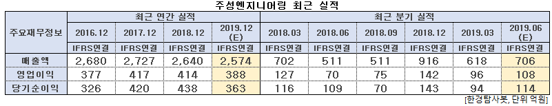 주성엔지니어링 최근 실적