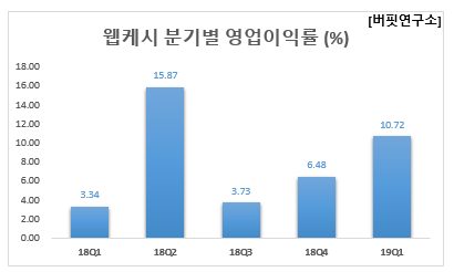 웹케시 분기별 영업이익률 (%)