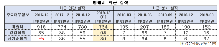 웹케시 최근 실적